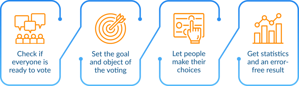 1. Check if everyone is ready to vote 2. Set the goal of voting 3. Let people make their choices 4. Get statistics